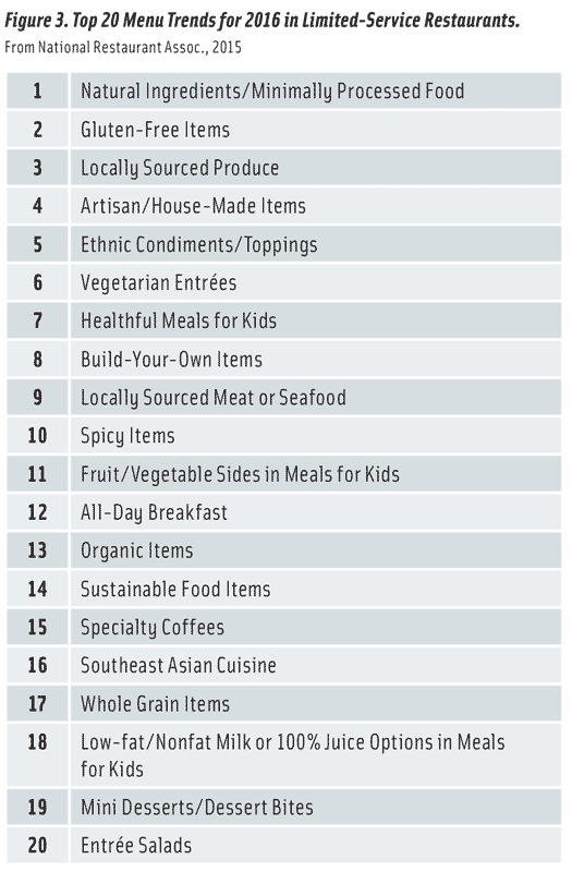 Figure 3. Top 20 Menu Trends for 2016 in Limited-Service Restaurants. From National Restaurant Assoc., 2015