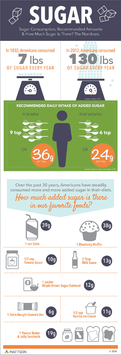 Sugar Consumption, Recommended Amounts & How Much Sugar Is There? The Numbers. © MATTSON 2016