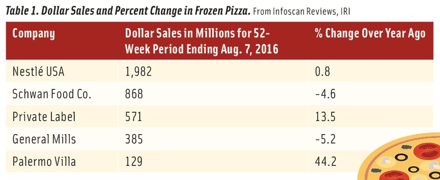 Table 1. Dollar Sales and Percent Change in Frozen Pizza. From Infoscan Reviews, IRI