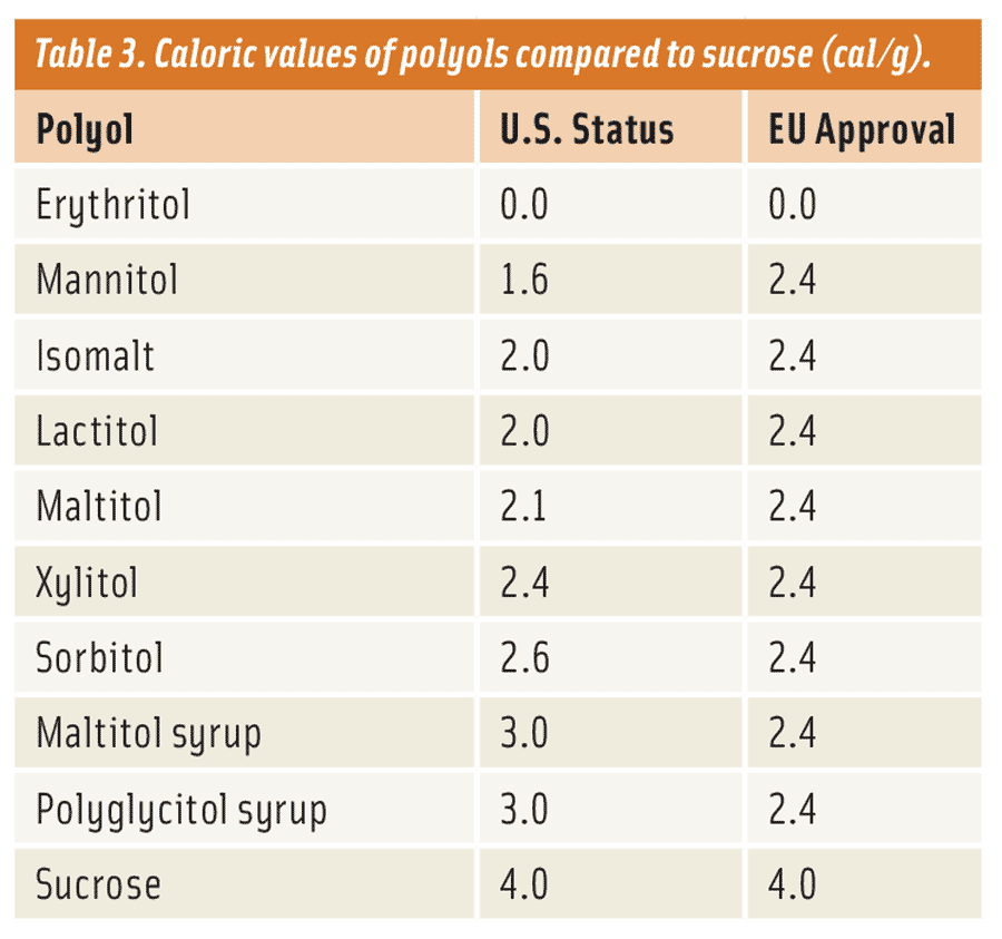 Table 3. Caloric values of polyols compared to sucrose (cal/g).