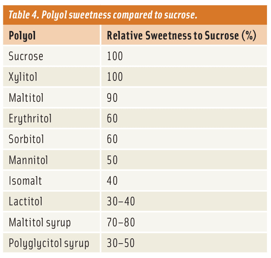 Table 4. Polyol sweetness compared to sucrose.