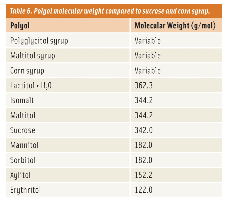 Table 6. Polyol molecular weight compared to sucrose and corn syrup.