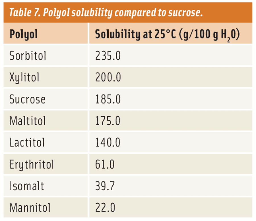 Table 7. Polyol solubility compared to sucrose.