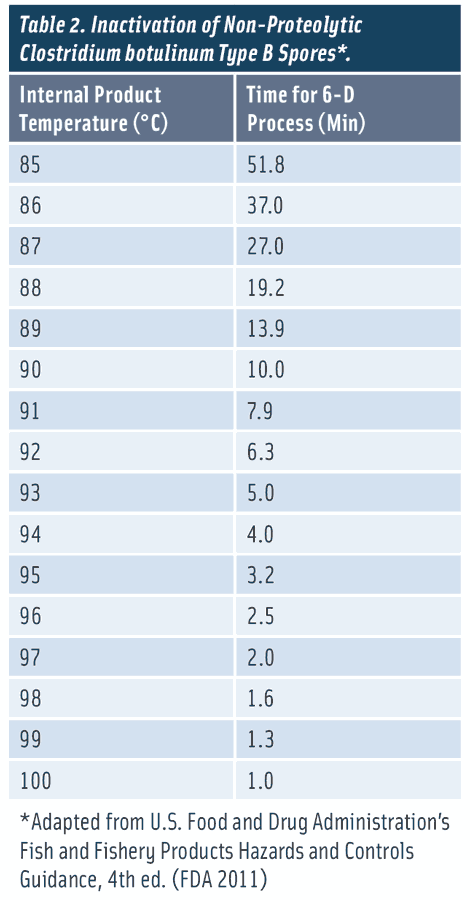 Table 2. Inactivation of Non-Proteolytic Clostridium botulinum Type B Spores*. *Adapted from U.S. Food and Drug Administration’s Fish and Fishery Products Hazards and Controls Guidance, 4th ed. (FDA 2011)