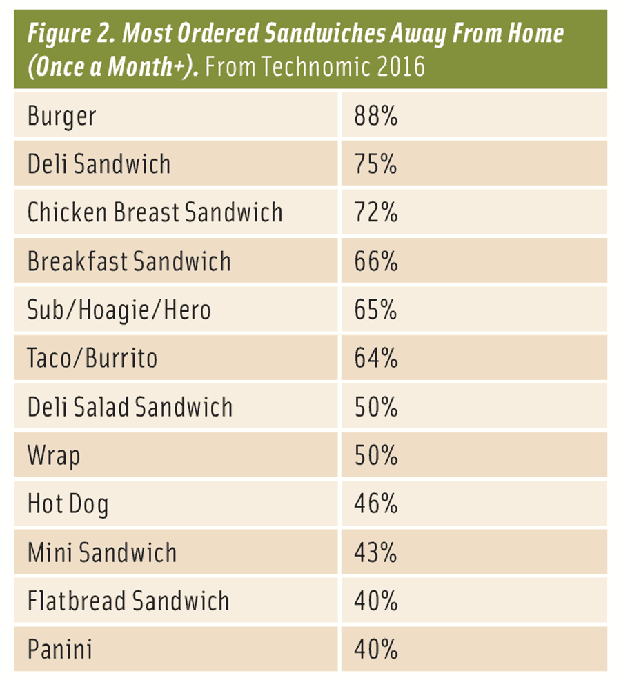 Figure 2. Most Ordered Sandwiches Away From Home (Once a Month+). From Technomic 2016