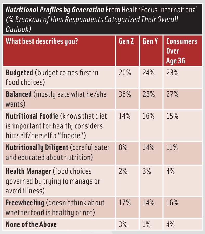 Nutritional Profiles by Generation From HealthFocus International (% Breakout of How Respondents Categorized Their Overall Outlook)