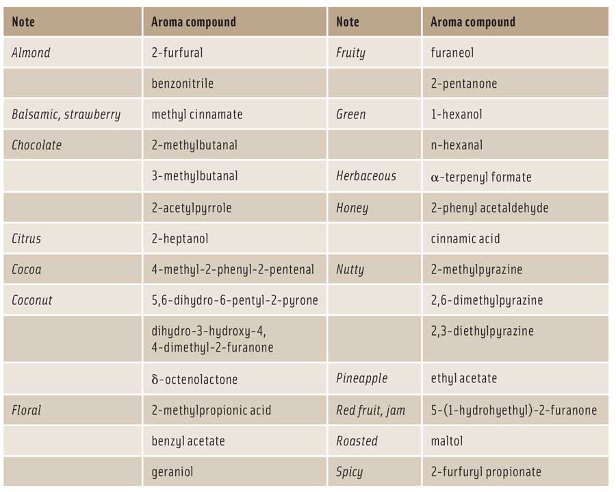 Table 1. Aroma compounds and associated notes in roasted cocoa beans (Aprotosoaie et al. 2016).
