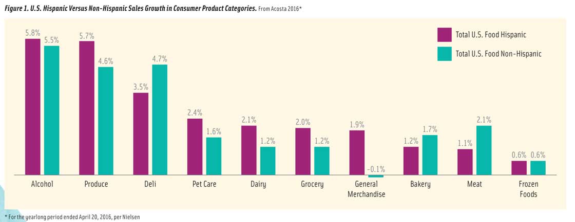 Figure 1. U.S. Hispanic Versus Non-Hispanic Sales Growth in Consumer Product Categories. From Acosta 2016* For the yearlong period ended April 20, 2016, per Nielsen