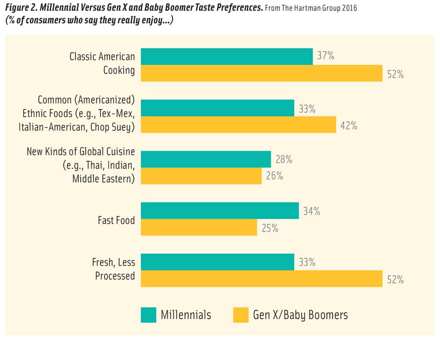 Figure 2. Millennial Versus Gen X and Baby Boomer Taste Preferences. From The Hartman Group 2016 (% of consumers who say they really enjoy…)