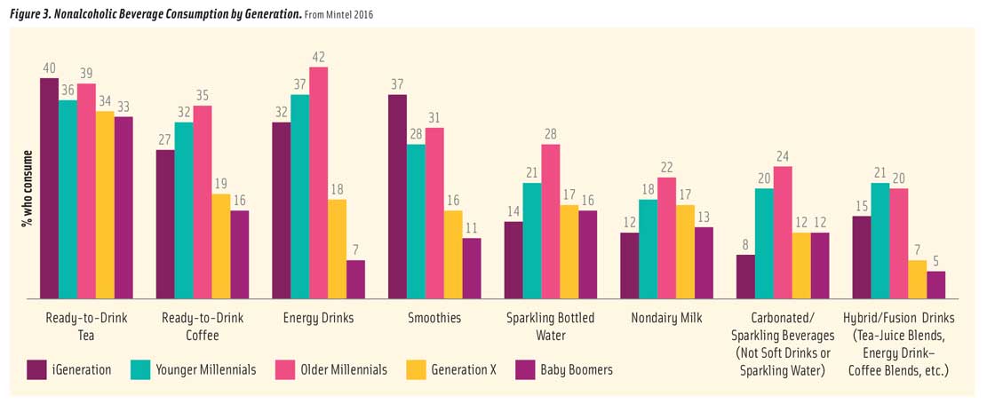 Figure 3. Nonalcoholic Beverage Consumption by Generation. From Mintel 2016