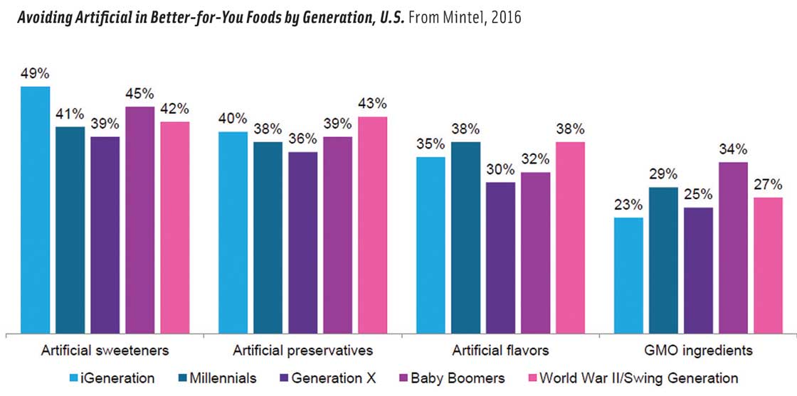 Avoiding Artificial in Better-for-You Foods by Generation, U.S. From Mintel, 2016