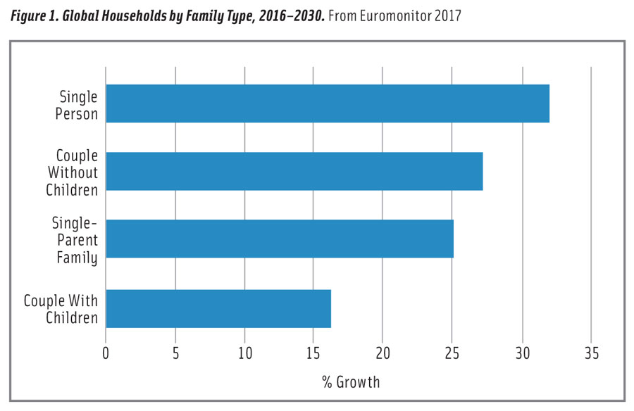 Figure 1. Global Households by Family Type, 2016–2030. From Euromonitor 2017