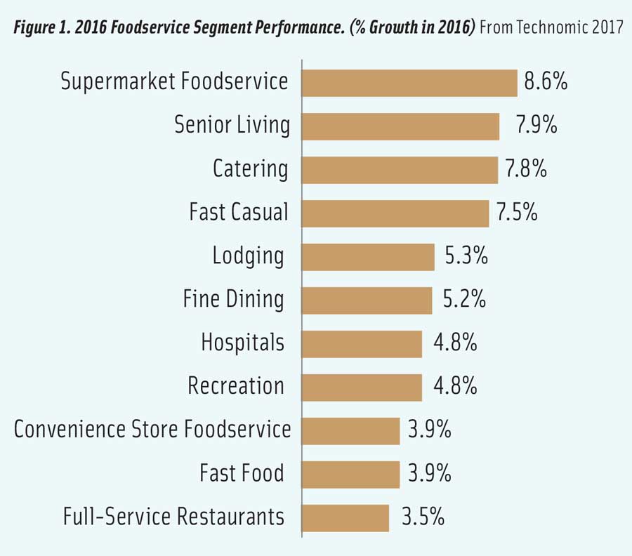 Figure 1. 2016 Foodservice Segment Performance. (% Growth in 2016) From Technomic 2017 