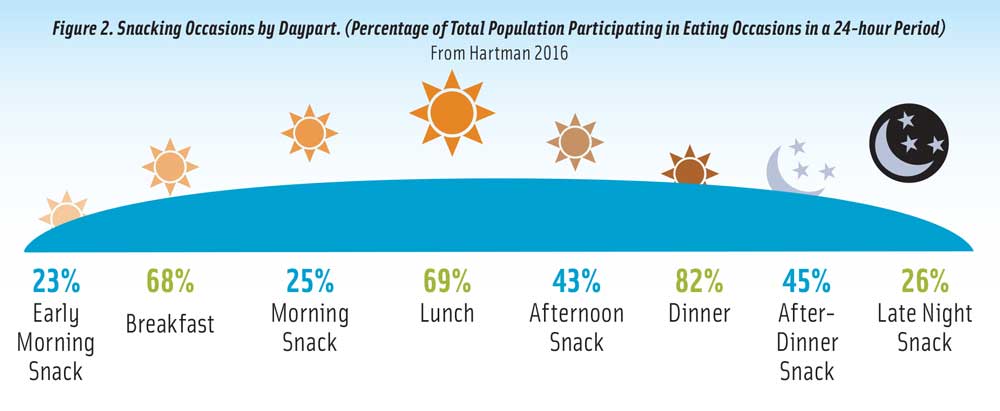 Figure 2. Snacking Occasions by Daypart. (Percentage of Total Population Participating in Eating Occasions in a 24-hour Period)  From Hartman 2016