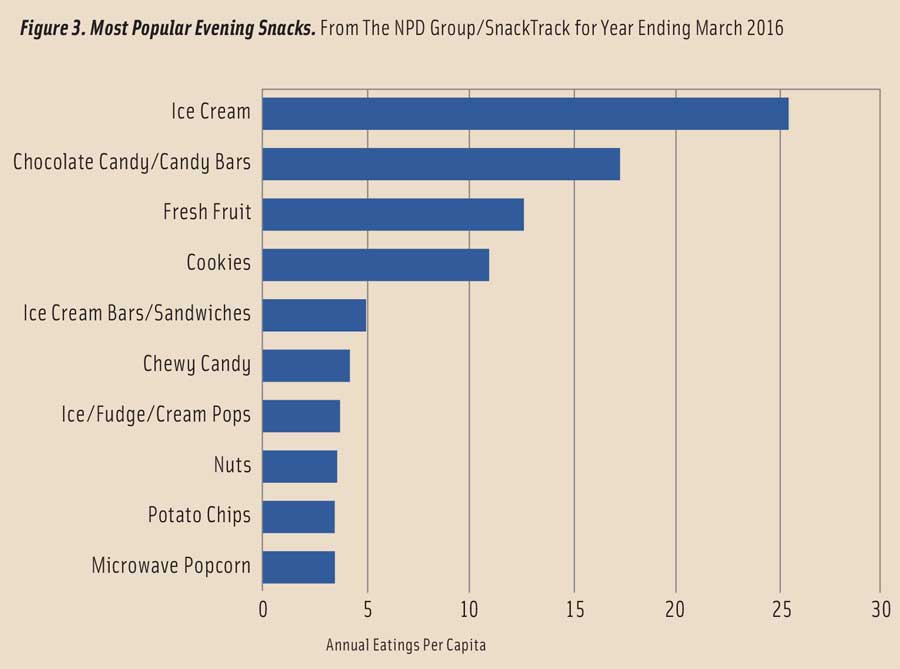 Figure 3. Most Popular Evening Snacks. From The NPD Group/SnackTrack for Year Ending March 2016