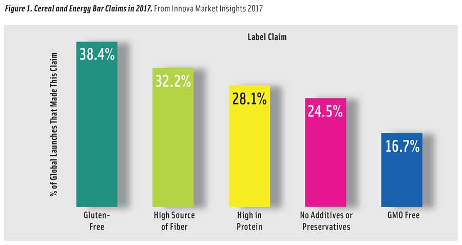 Figure 1. Cereal and Energy Bar Claims in 2017. From Innova Market Insights 2017