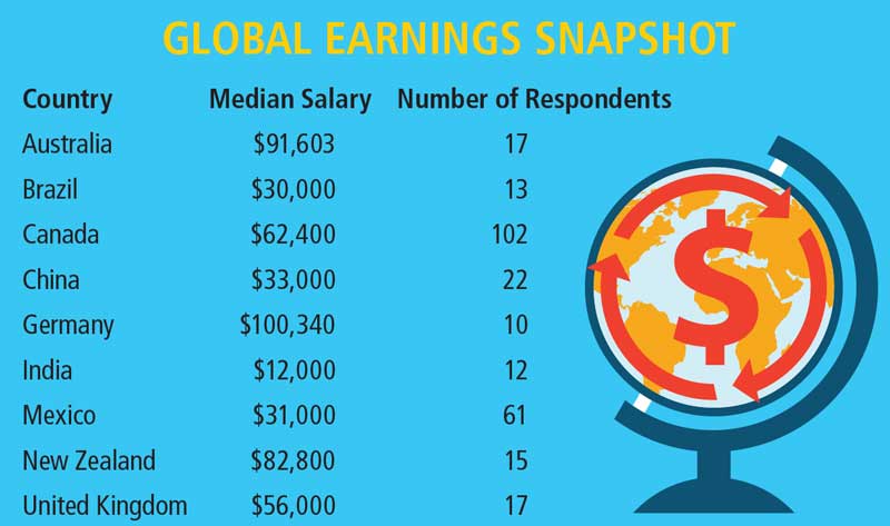 Global Earnings Snapshot