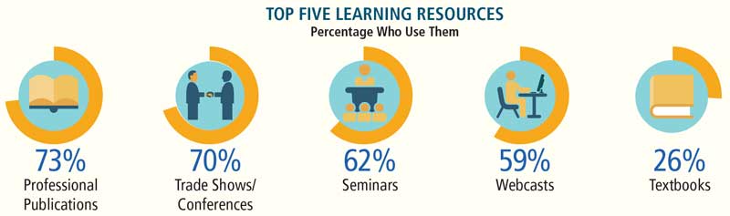Top Five Learning Resources Percentage Who Use Them