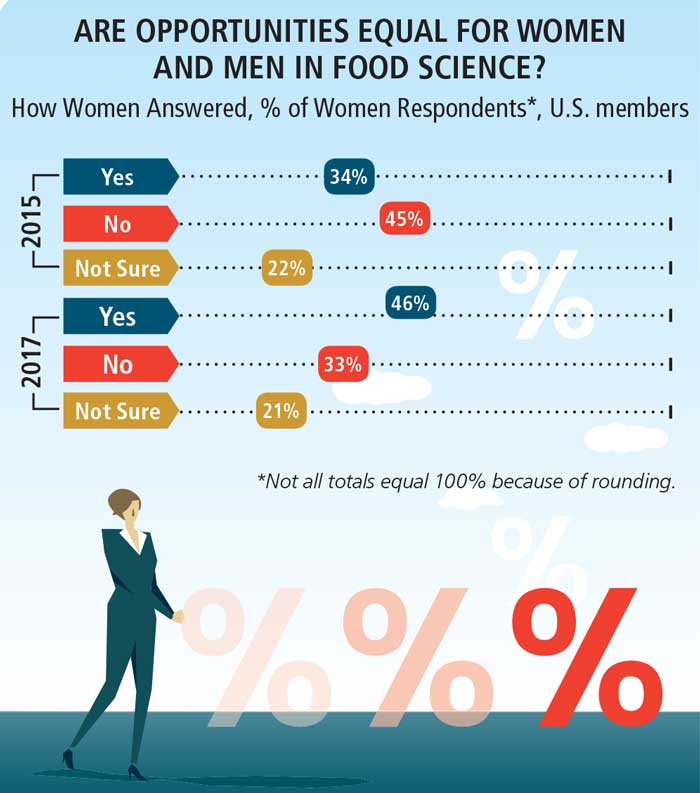 Are Opportunities Equal for Women  and Men in Food Science? How Women Answered, % of Women Respondents*, U.S. members