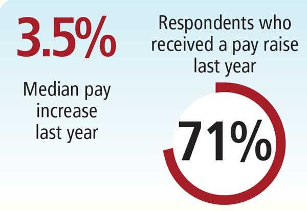 Median pay increase last year. Respondents who received a pay raise last year.