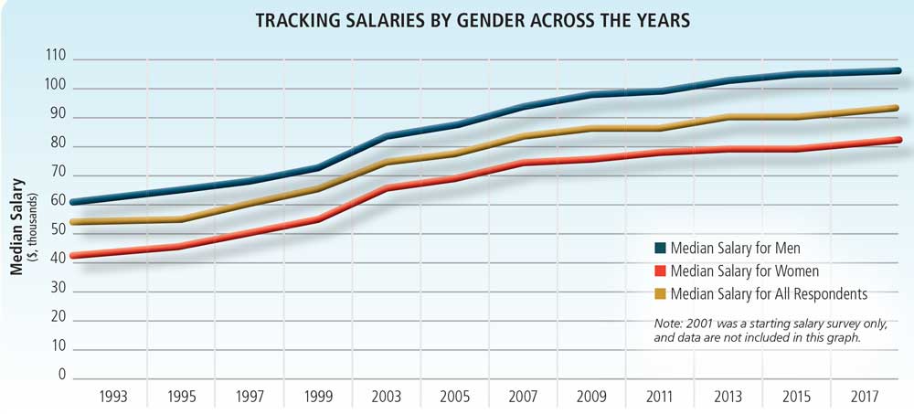 Tracking Salaries by Gender Across the Years.