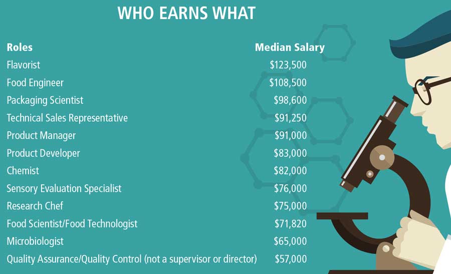Who Earns What
