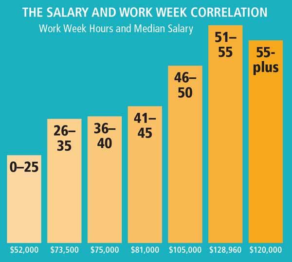 The Salary and Work Week Correlation. Work Week Hours and Median Salary.