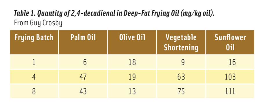 Table 1. Quantity of 2,4-decadienal in Deep-Fat Frying Oil (mg/kg oil).  From Guy Crosby