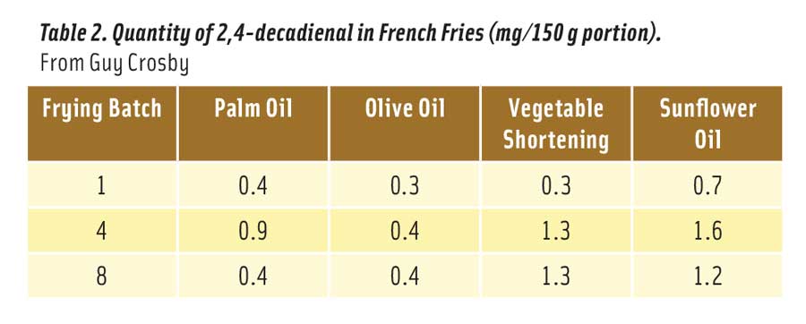 Table 2. Quantity of 2,4-decadienal in French Fries (mg/150 g portion).  From Guy Crosby