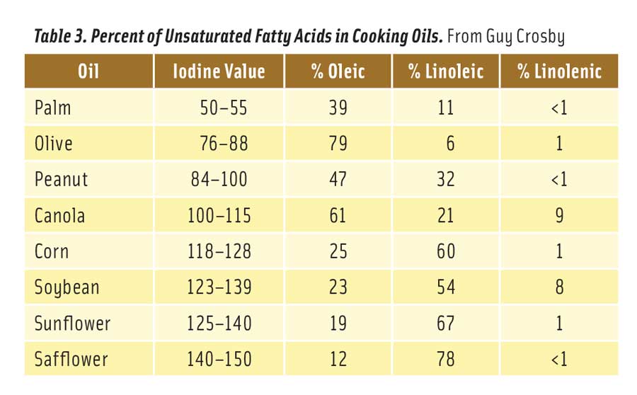 Table 3. Percent of Unsaturated Fatty Acids in Cooking Oils. From Guy Crosby