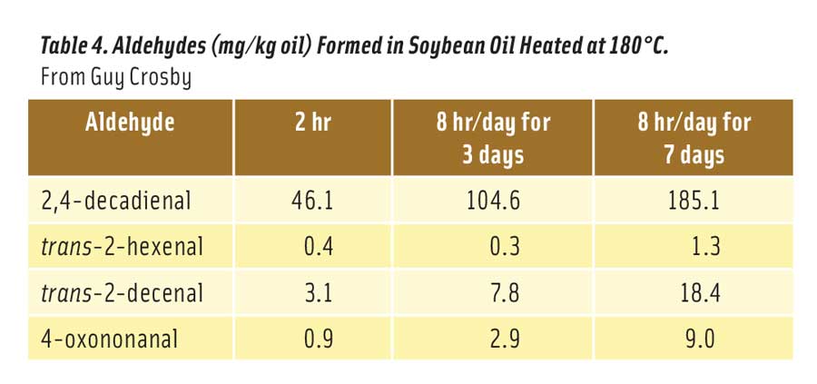 Table 4. Aldehydes (mg/kg oil) Formed in Soybean Oil Heated at 180°C.  From Guy Crosby