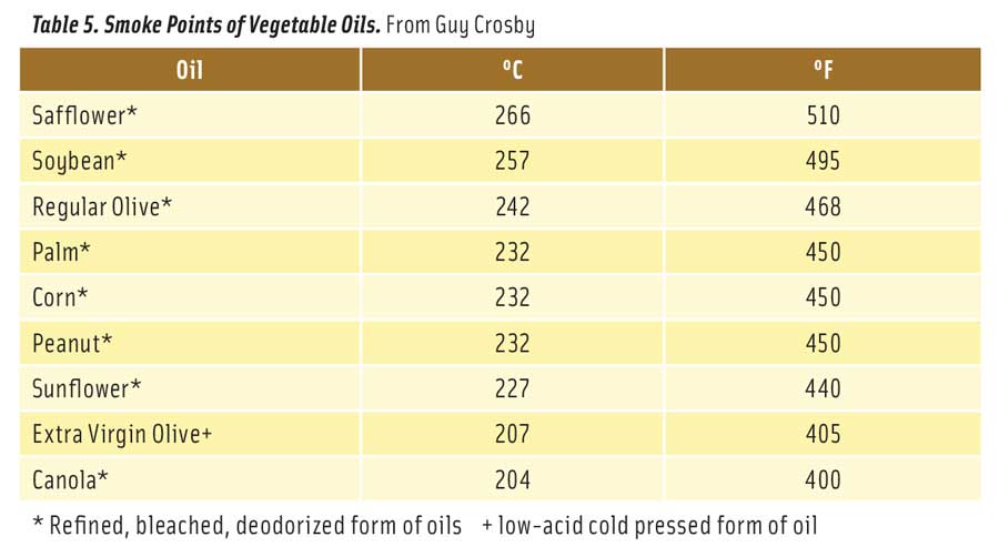 Table 5. Smoke Points of Vegetable Oils. From Guy Crosby