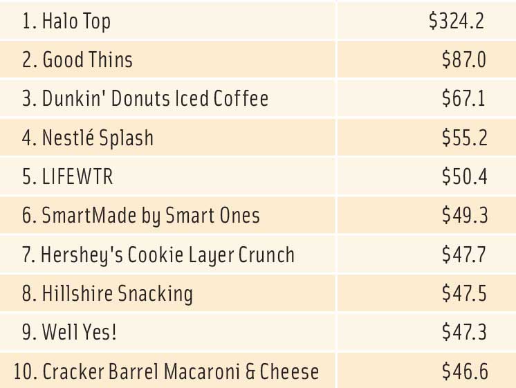 Figure 1. 2017 New Product Pacesetters: Top 10 Food and Beverage Brands  From IRI 2018 (Total Year One Dollar Sales, Multi-Outlet, in Millions of Dollars)