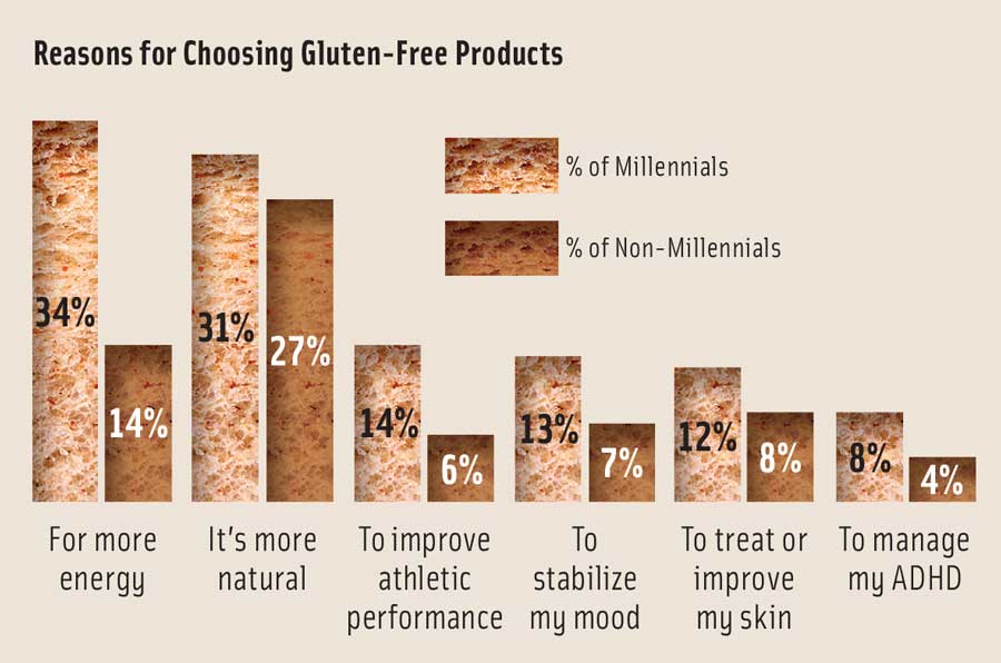 Figure 2. Millennials’ Perspectives on Gluten-Free. (a comparison of attitudes—Millennials versus non-Millennials) From Mintel, 2016