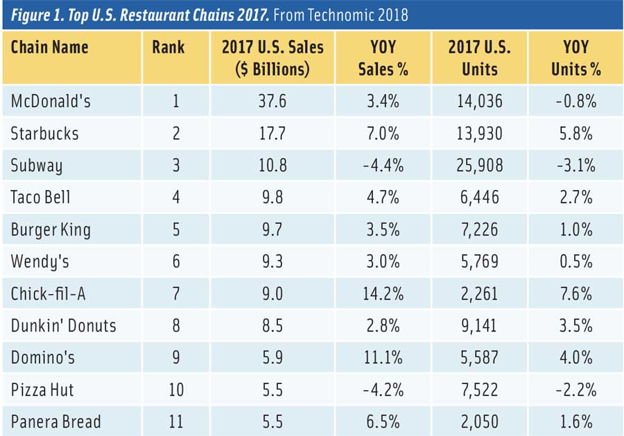Figure 1. Top U.S. Restaurant Chains 2017. From Technomic 2018