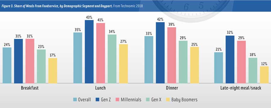 Figure 3. Share of Meals From Foodservice, by Demographic Segment and Daypart. From Technomic 2018