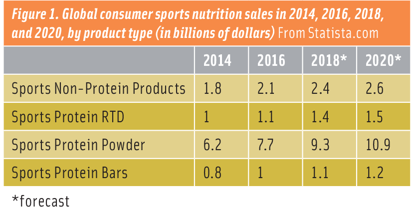 Figure 1. Global consumer sports nutrition sales in 2014, 2016, 2018, and 2020, by product type (in billions of dollars) From Statista.com