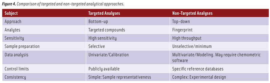 Figure 4. Comparison of targeted and non-targeted analytical approaches.