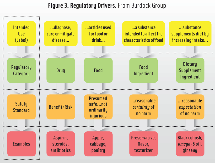 Figure 3. Regulatory Drivers. From Burdock Group