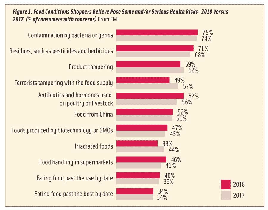 Figure 1. Food Conditions Shoppers Believe Pose Some and/or Serious Health Risks—2018 Versus 2017. (% of consumers with concerns) From FMI 