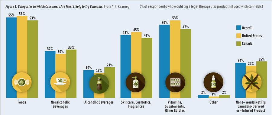 Figure 1. Categories in Which Consumers Are Most Likely to Try Cannabis. From A. T. Kearney. (% of respondents who would try a legal therapeutic product infused with cannabis)