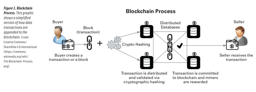 Figure 1. Blockchain Process. This graphic shows a simplified version of how data transactions are appended to the blockchain. Credit: Creative Commons/ShareAlike 4.0 International (https://commons.wikimedia.org/wiki/File:Blockchain-Process.png)