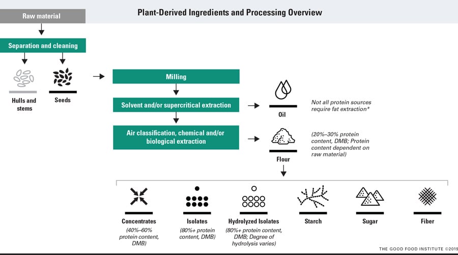 Figure 3. Plant proteins (in their isolate form) are at the very end of processing, meaning with their creation comes an abundance of starch, fiber, sugar, and various concentrations of protein (dependent on the raw material). These ingredients offer a plethora of low-cost, functional solutions ranging from high water hold (and further, the creation of strong and flexible gels), emulsification, and dough formation. *Due to the low fat content of pulses, fat is not always extracted (avoiding traditional fat-extraction chemicals–namely, hexane).