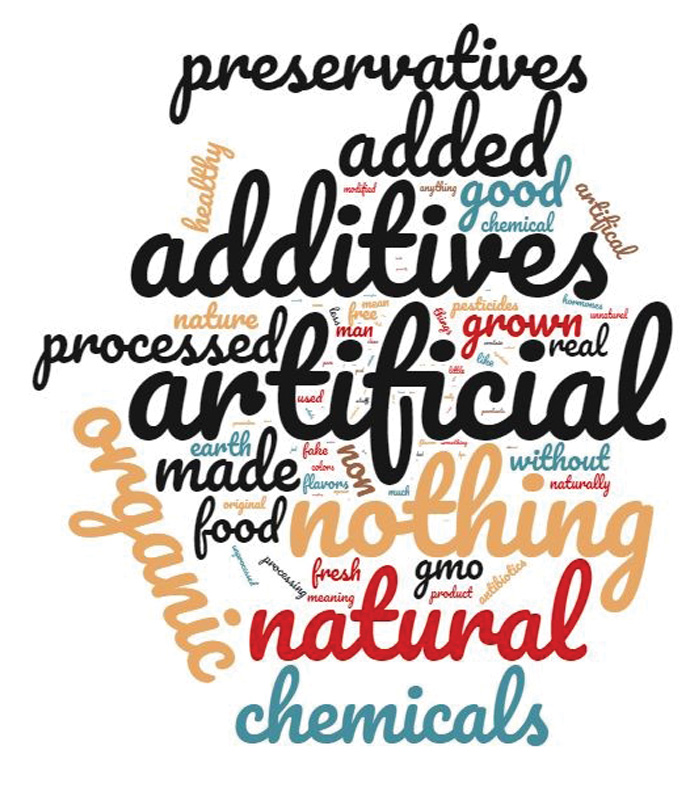 Figure 1. Word cloud constructed from open-ended responses to the question, “What does it mean to you for a food to be called ‘natural’?”