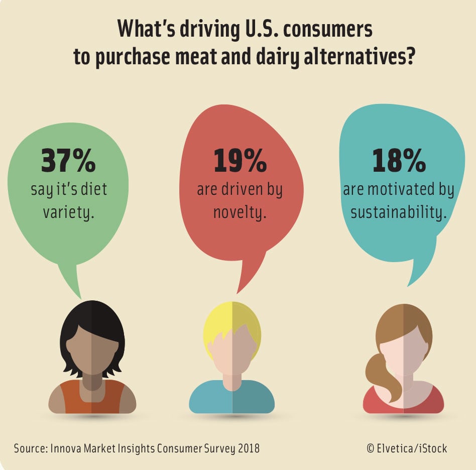 What’s driving U.S. consumers  to purchase meat and dairy alternatives? Source: Innova Market Insights Consumer Survey 2018
