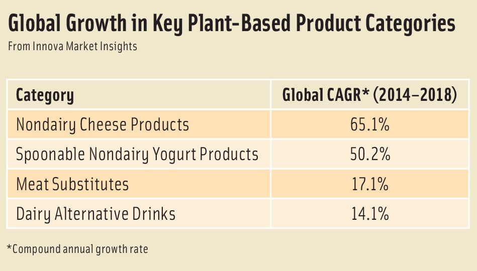Global Growth in Key Plant-Based Product Categories From Innova Market Insights