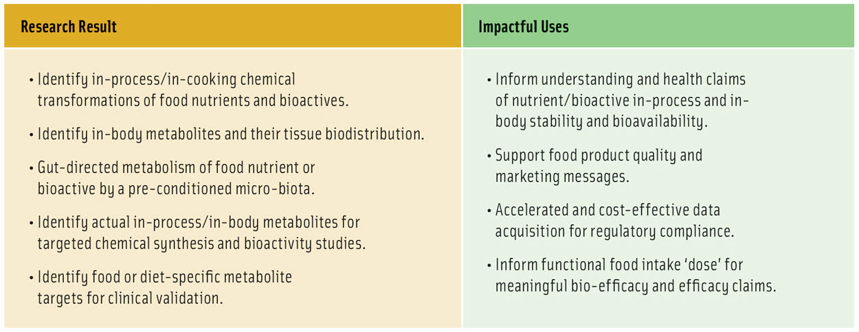 Food Chemical Chart