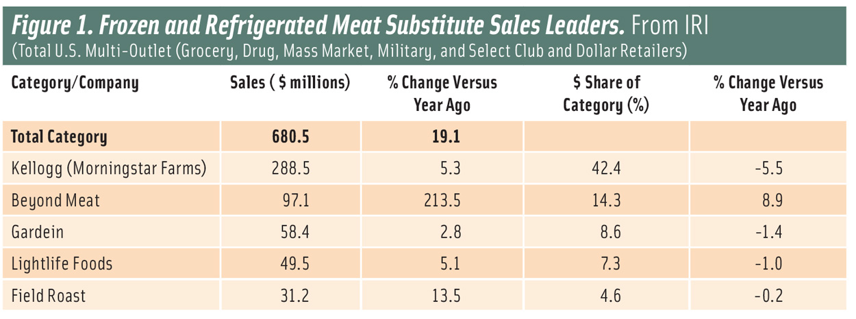 Figure 1. Frozen and Refrigerated meat Substitute Sales Leaders