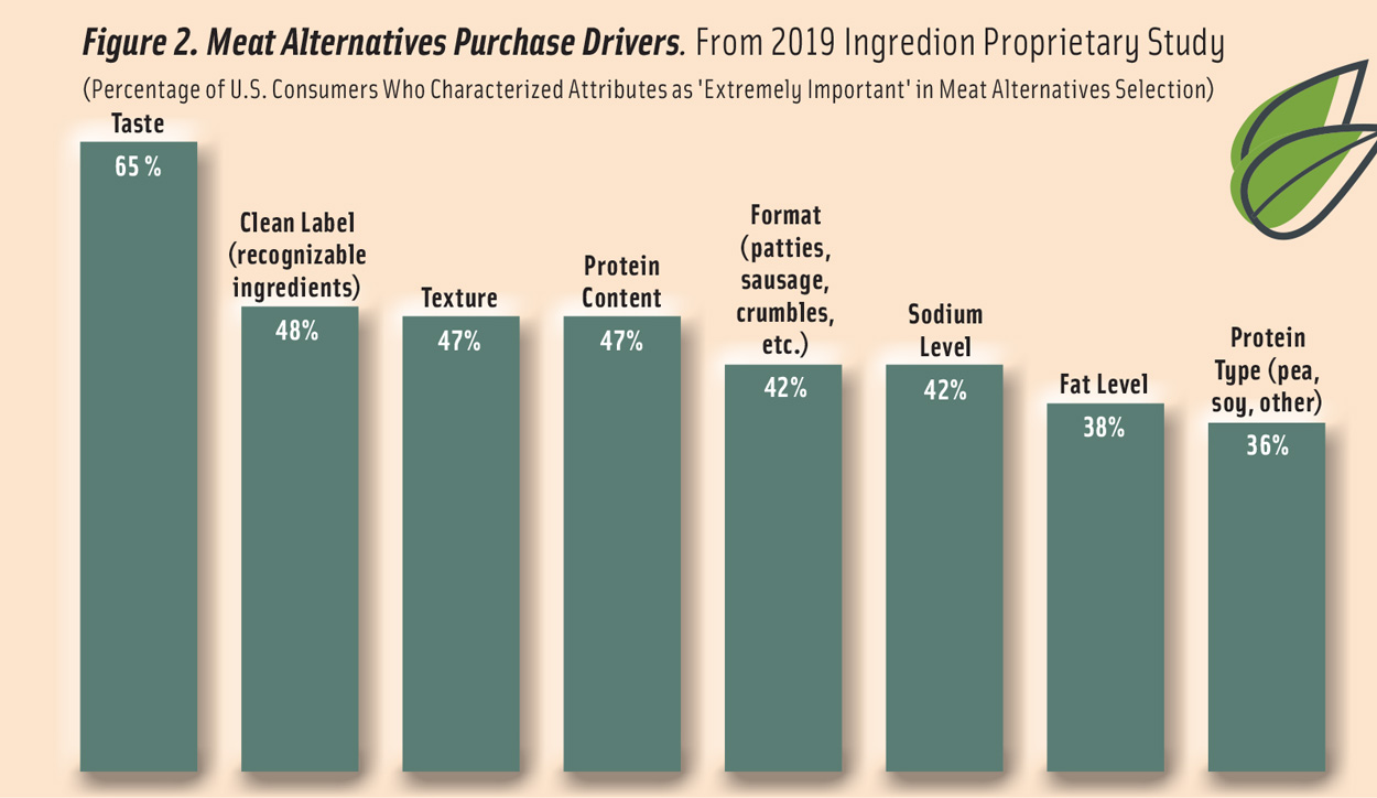 Figure 2. Meat Alternatives Purchase Drivers