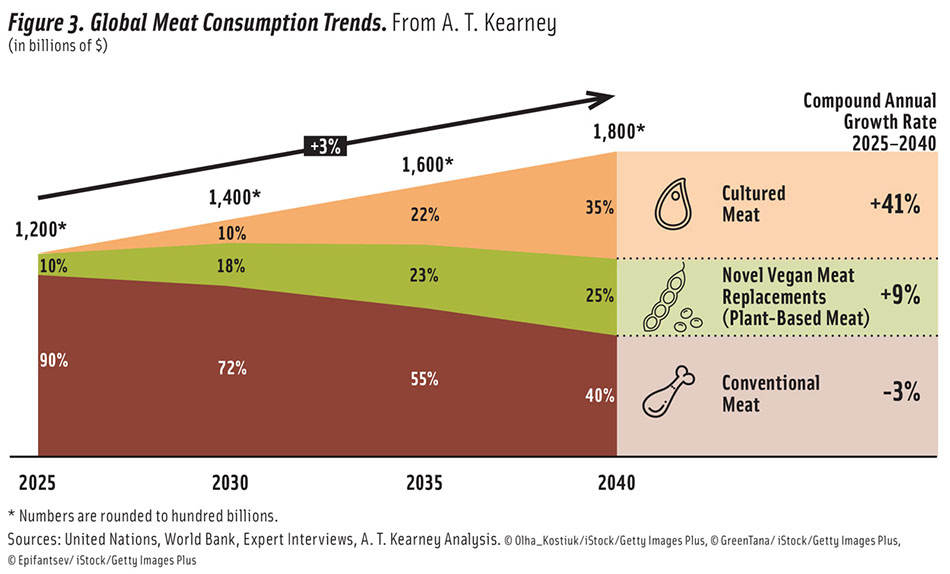 Figure 3. Global Meat Consumption Trends
